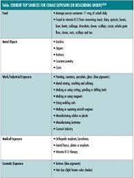A Review Of Cobalt Cobalt Functional Food Nickel Allergy