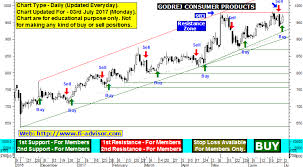 Godrej consumer products is engaged in a fast moving consumer goods company, manufacturing and marketing household and personal care products.# Godrej Consumer Products Share Price Forecast Godrej Consumer Products Share Price Target Updated For 03rd July 2017 Monday