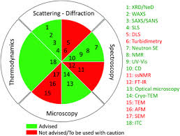 Over 3 million unverified definitions of abbreviations and acronyms in acronym attic. Self Assembly Interfacial Properties Interactions With Macromolecules And Molecular Modelling And Simulation Of Microbial Bio Based Amphiphiles Bio Green Chemistry Rsc Publishing Doi 10 1039 D1gc00097g