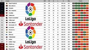 Jadwal liga spanyol pada akhir pekan ini akan menampilkan pekan pamungkas musim 2020/21. Klasemen Liga Spanyol Terbaru Jadwal La Liga Barcelona Vs Getafe Dan Real Madrid Vs Celta Vigo Tribun Pontianak