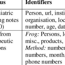 Zac is of hebrew origin, and it means that the lord has remembered. Pdf Evaluating Dutch Named Entity Recognition And De Identification Methods In The Human Resource Domain