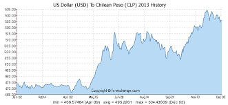 10 Usd Us Dollar Usd To Chilean Peso Clp Currency