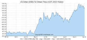 10 usd us dollar usd to chilean peso clp currency