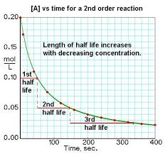 Half Lives Chemistry Classroom Chemistry Experiments Teaching Chemistry
