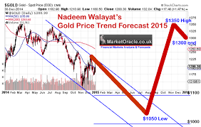 You can see that most analysts predict gold will exceed $2,000 per ounce in 2021. Https Rstudio Pubs Static S3 Amazonaws Com 73785 8a3efc7ee2bf452ea05f7a6f063de9ef Html