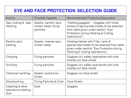 Personal Protective Equipment Ppe Ppe Least Effective