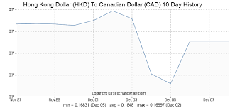 69 Hkd Hong Kong Dollar Hkd To Canadian Dollar Cad