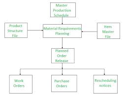 Material requirements planning steps and processes. Difference Between Mrp And Drp Geeksforgeeks