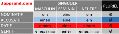 L Article Indefini J Apprends L Allemand Apprendre L Allemand Allemand Grammaire