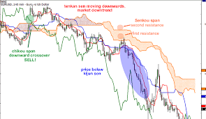 How To Use Ichimoku Kinko Hyo In Forex Babypips Com