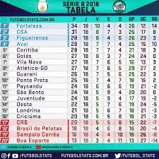 A competição manteve o formato de pontos corridos com 20 times onde as quatro melhores equipes se classificam para a série a e as quatro. Tabela Da Serie B Apos O Fim Da 18Âª Rodada Futebol Stats