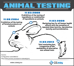 And the law doesn't require the use of valid alternatives to animals, even if they are available. Cosmetics Animal Testing In The Eu The Ban Of Animal Testing Ce Way