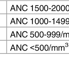 Absolute Neutrophil Counts Grading Download Table