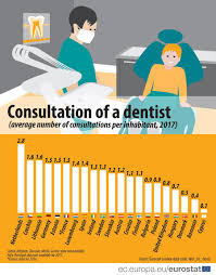 89 172 просмотра 89 тыс. Dentist Visits Among The Eu Countries The Netherlands Ranked First With 2 8 Consultations Of A Dentist On Average Per Year Followed By Czechia And Lithuania 1 6 Each In Romania Cyprus And Denmark