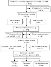 1 in 2018, it was estimated that 18,235 new cases of breast cancer would be diagnosed (18,087 in women and 148 in men). Prognostic Value Of A Bcsc Associated Microrna Signature In Hormone Receptor Positive Her2 Negative Breast Cancer Ebiomedicine