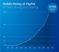 A Decade In Paypals Mobile Business Booming Fintech Futures