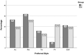 Aula 2 internacional pdf download. Perception Channels And Cognitive Styles Opponents Followers Or Learning Allies Sciencedirect