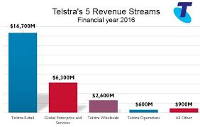 Chart The 5 Ways Telstra Corporation Ltd Makes Money