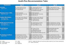 Health Insurance Recommendation Table