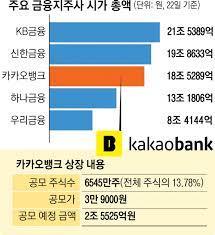 카카오뱅크는 카카오톡이라는 범국민적 플랫폼 사용자를 기반으로. Wajh2a2kgvkpom