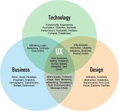 Related Image Ux Design Process Design Strategy Ux Design Portfolio