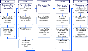 development and validation of an instrument to measure