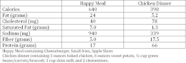Calorie Chart For Children Smart Kids And Fast Food