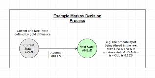 As they get older, the decisions they make have bigger consequences and you want. Ai In Video Games Improving Decision Making In League Of Legends Using Markov Chains Real Match Statistics And Personal Preferences By Sterling Osborne Phd Researcher Towards Data Science