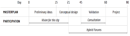 Check spelling or type a new query. Master Plan Timeline Coordinated With Public Participation Source Download Scientific Diagram