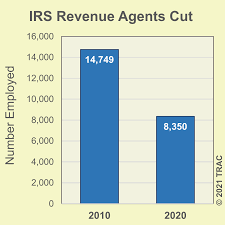 Irs customer service representatives are available monday through friday, 7 a.m. Millionaires And Corporate Giants Escape Irs Audits Again In Fy 2020
