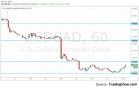 Usd Cad Rising Towards Top Of The Range Following The
