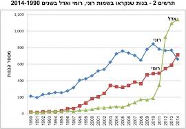 Most Popular Girls Names In Israel By City For 2014 B F