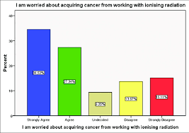 Bar Chart Illustrating Respondents Opinions About Radiation