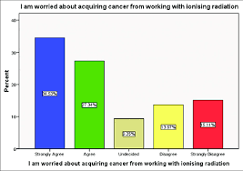 bar chart illustrating respondents opinions about radiation