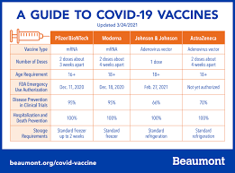 Select your state to learn about upcoming appointment availability. A Guide To The Covid 19 Vaccines Beaumont Health
