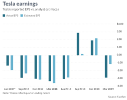 Tsla | complete tesla inc. Tesla S Tsla Q2 2019 Earnings Call Here Are Wall Street S Estimates