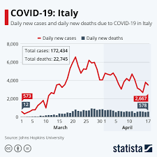 Chart Covid 19 Italy Statista