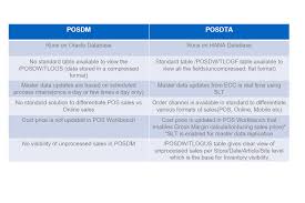 Posdm Vs Posdta Sap Blogs