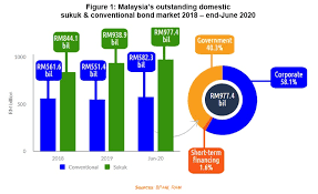 Viability, opportunities and recommendations this report by the securities commission malaysia (sc) and the world bank group is based on the presentations and discussions from a conference organized by the sc and the world. Islamic Finance Ram Holdings Berhad