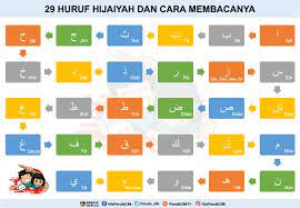 Soalan jawi tahun 6 by norliyanaishak. Mengenal Huruf Hijaiyah Printable Template Penulis Cilik Pengenalan Huruf Huruf Tulisan