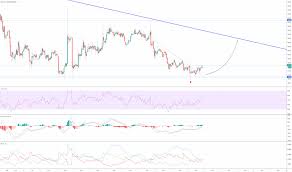 btcusd bitcoin chart and price tradingview