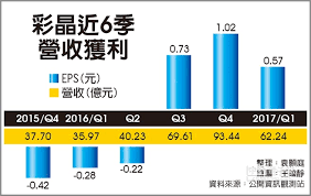 See more of 彩晶购物天堂 on facebook. å½©æ™¶q1æ¯›åˆ©é«˜æ¯è‚¡è³º0 57å…ƒ è­‰åˆ¸ æ¬Šè­‰ å·¥å•†æ™‚å ±