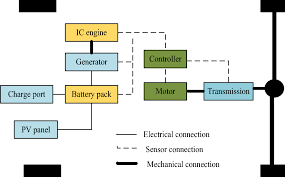 A Comprehensive Review On Hybrid Electric Vehicles