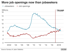 how real is trumps jobs miracle bbc news