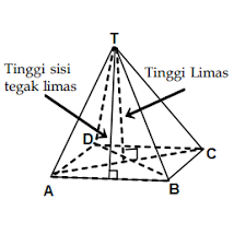 Perhatikan gambar yang ada pada lampiran untuk menentukan tinggi segitiga (m) pada pada sisi tegak limas, kita bisa menggunakan pythagoras. Cara Mencari Tinggi Limas