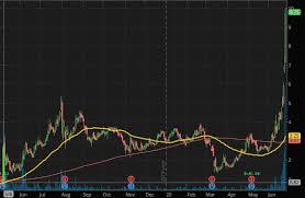 Wkhs's price/sales ratio is 6,582.75; Are Penny Stocks Worth It Workhorse Group Up 488 This Quarter