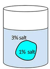 What are some examples of isotonic hypertonic and hypotonic solutions. Investigation Modeling Cells In Solutions