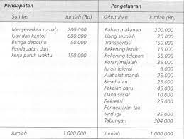 Anggaran Rumah Tangga Keluarga Pada Insan Sebagai Konsumen Mindut