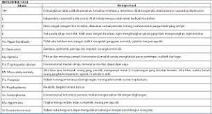 Maybe you would like to learn more about one of these? Terkini Tips Tes Mmpi
