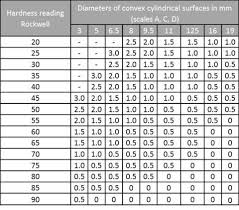 Rockwell Correction Value For Cylindrical Specimens